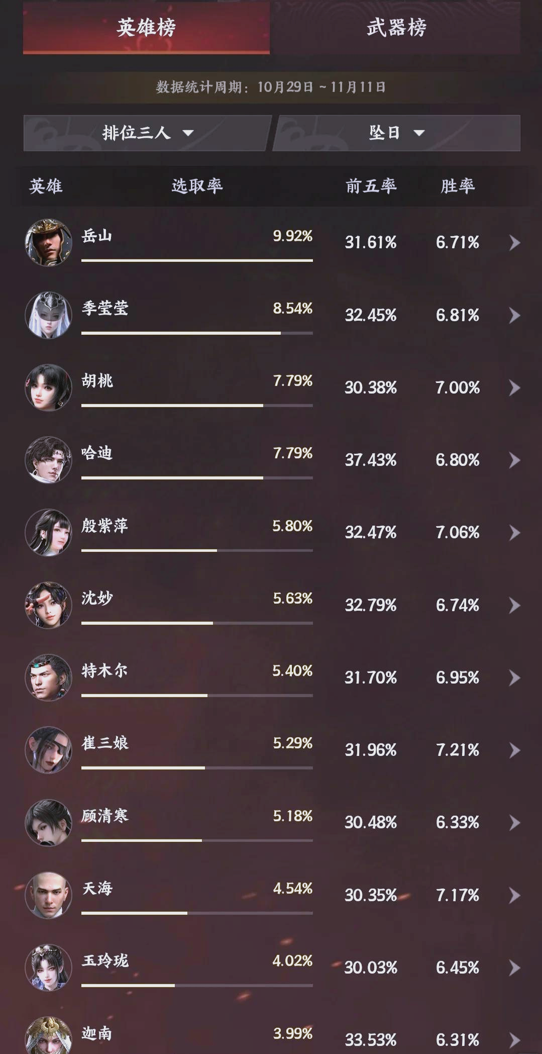 四、T2等级英雄